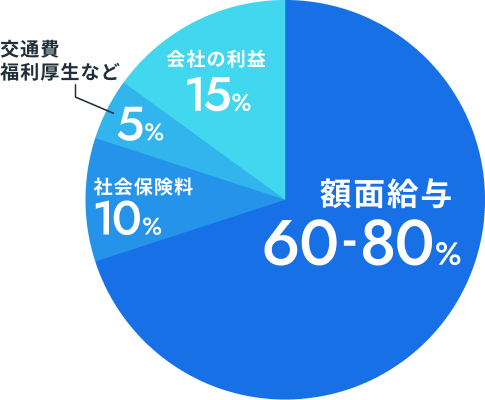 継続的な顧客からの評価
